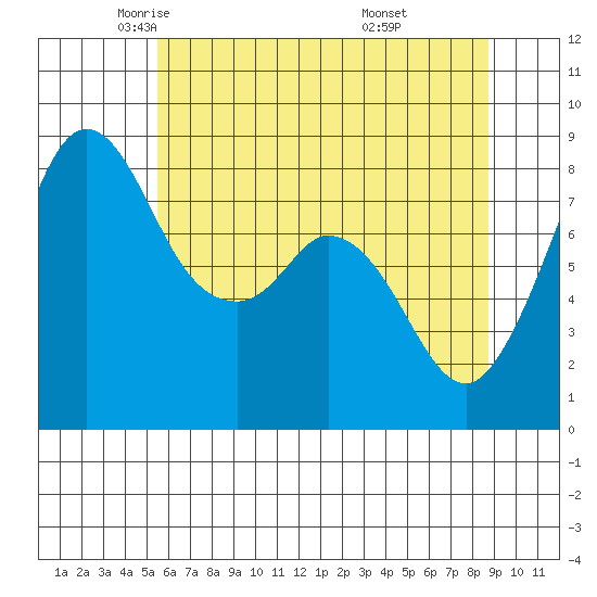 Neptune Beach tide chart for Sunday, May 14, 2023