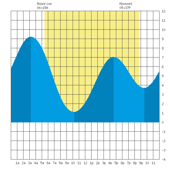 Neptune Beach tide chart for Tuesday, May 16, 2023