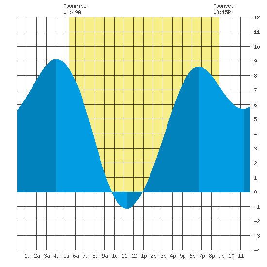Neptune Beach tide chart for Thursday, May 18, 2023