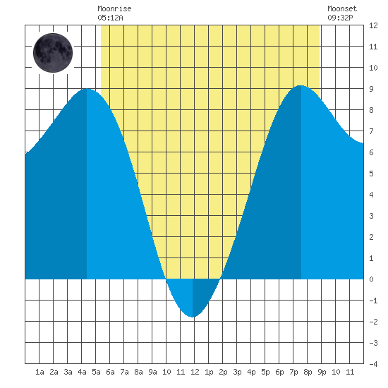 Neptune Beach tide chart for Friday, May 19, 2023