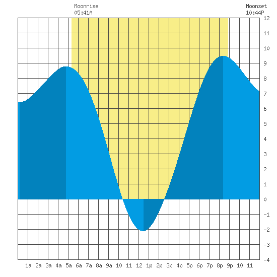 Neptune Beach tide chart for Saturday, May 20, 2023