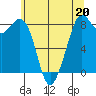 Neptune Beach tide chart for Saturday, May 20, 2023