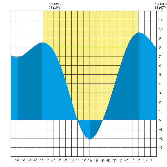 Neptune Beach tide chart for Sunday, May 21, 2023