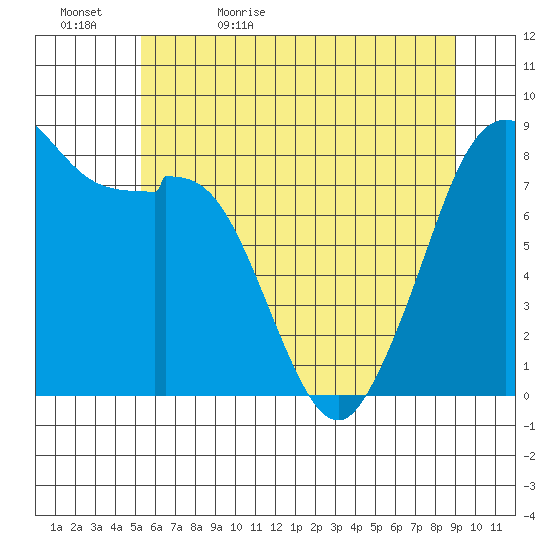 Neptune Beach tide chart for Wednesday, May 24, 2023