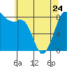 Neptune Beach tide chart for Wednesday, May 24, 2023