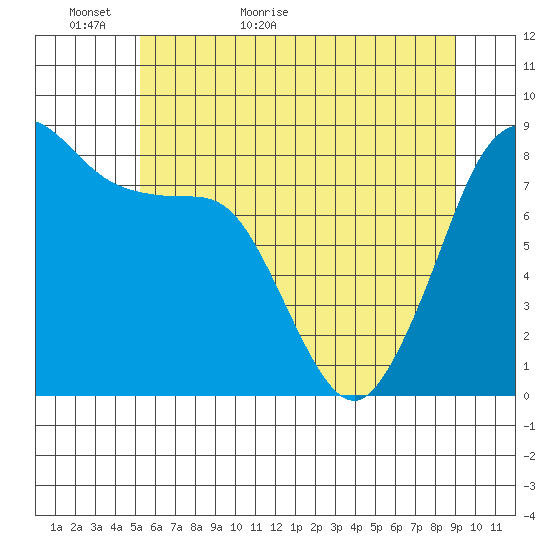 Neptune Beach tide chart for Thursday, May 25, 2023