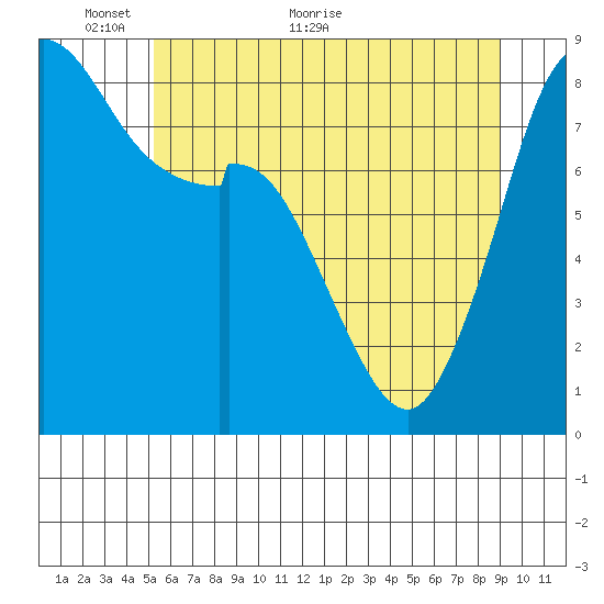 Neptune Beach tide chart for Friday, May 26, 2023