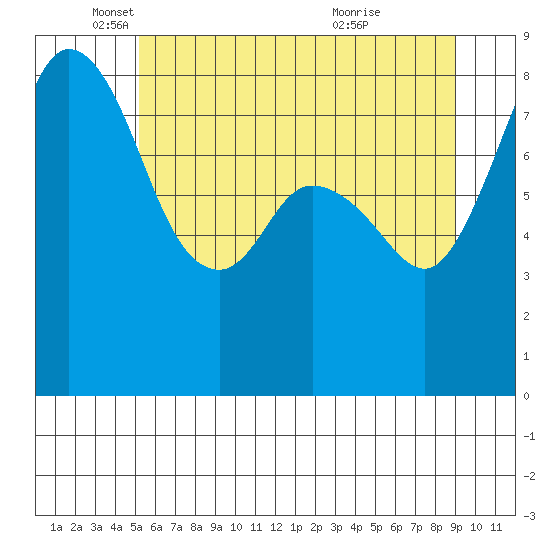 Neptune Beach tide chart for Monday, May 29, 2023