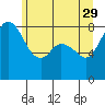 Neptune Beach tide chart for Monday, May 29, 2023