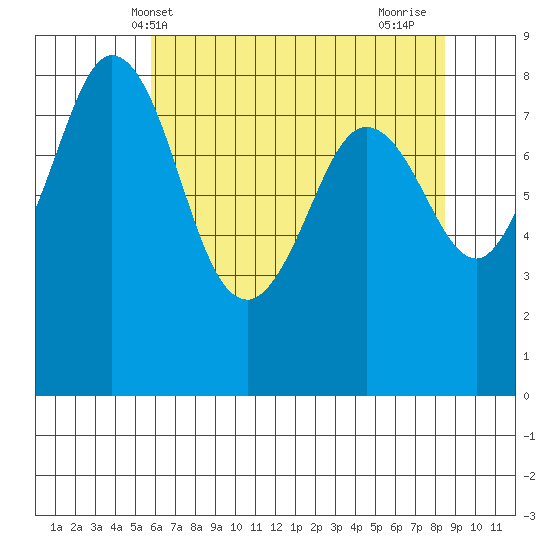 Neptune Beach tide chart for Tuesday, May 2, 2023