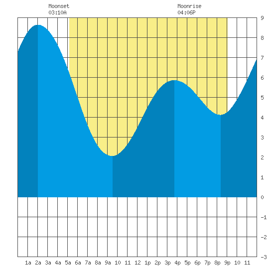 Neptune Beach tide chart for Tuesday, May 30, 2023