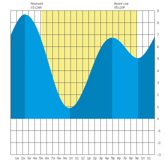 Neptune Beach tide chart for Wednesday, May 31, 2023