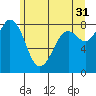 Neptune Beach tide chart for Wednesday, May 31, 2023