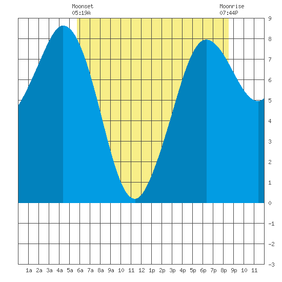 Neptune Beach tide chart for Thursday, May 4, 2023