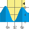 Neptune Beach tide chart for Thursday, May 4, 2023