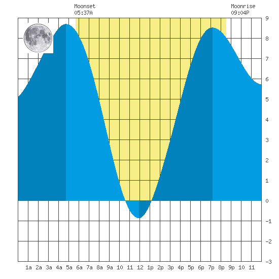 Neptune Beach tide chart for Friday, May 5, 2023