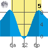 Neptune Beach tide chart for Friday, May 5, 2023