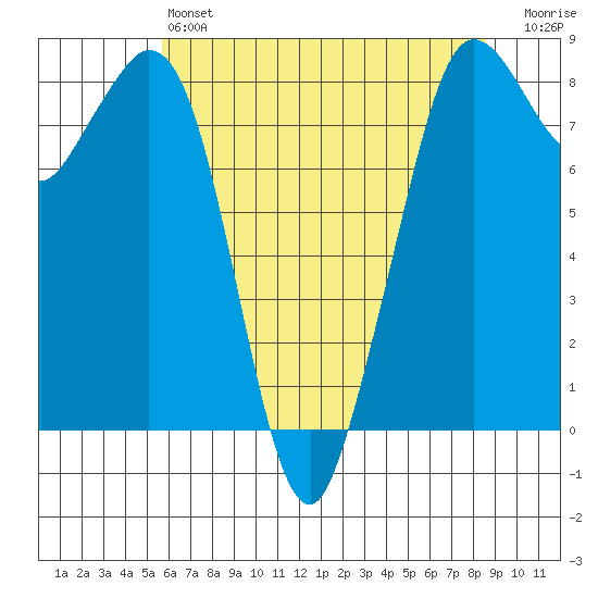 Neptune Beach tide chart for Saturday, May 6, 2023