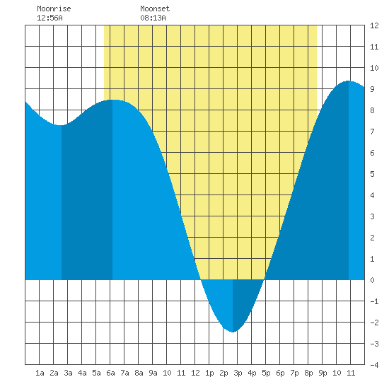 Neptune Beach tide chart for Tuesday, May 9, 2023