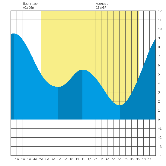 Neptune Beach tide chart for Sunday, June 11, 2023