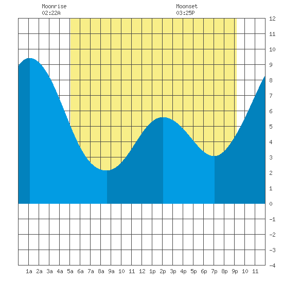Neptune Beach tide chart for Monday, June 12, 2023
