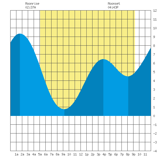 Neptune Beach tide chart for Tuesday, June 13, 2023