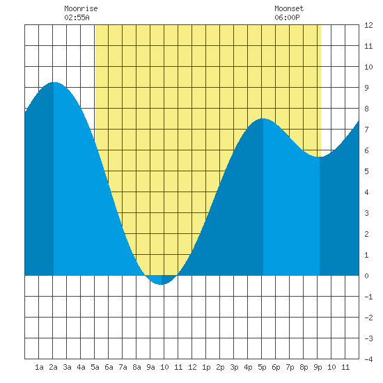 Neptune Beach tide chart for Wednesday, June 14, 2023