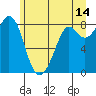Neptune Beach tide chart for Wednesday, June 14, 2023
