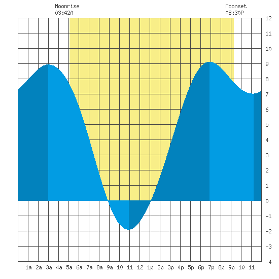 Neptune Beach tide chart for Friday, June 16, 2023