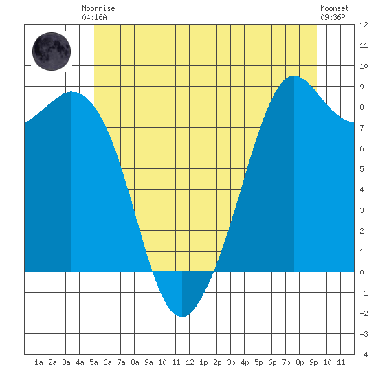 Neptune Beach tide chart for Saturday, June 17, 2023