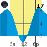 Neptune Beach tide chart for Saturday, June 17, 2023
