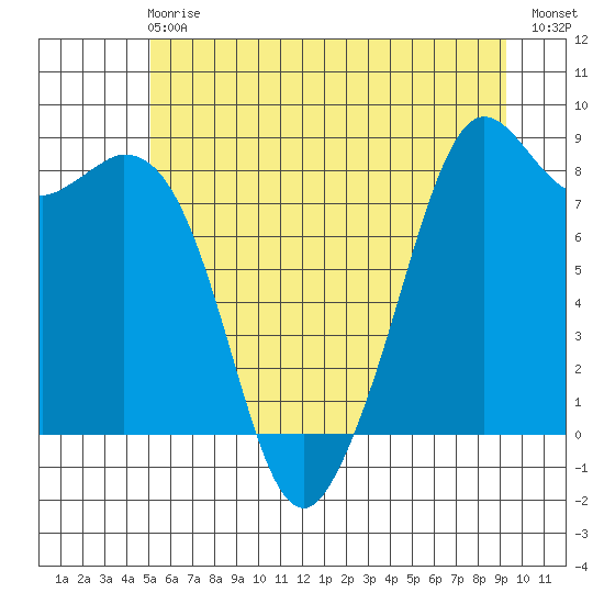 Neptune Beach tide chart for Sunday, June 18, 2023