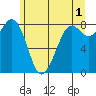 Neptune Beach tide chart for Thursday, June 1, 2023