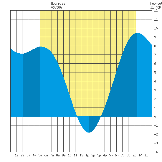 Neptune Beach tide chart for Tuesday, June 20, 2023
