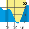 Neptune Beach tide chart for Thursday, June 22, 2023