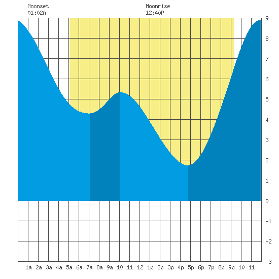 Neptune Beach tide chart for Sunday, June 25, 2023
