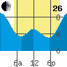 Neptune Beach tide chart for Monday, June 26, 2023