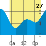 Neptune Beach tide chart for Tuesday, June 27, 2023