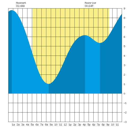 Neptune Beach tide chart for Wednesday, June 28, 2023