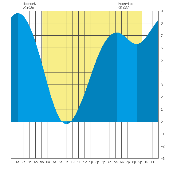 Neptune Beach tide chart for Thursday, June 29, 2023