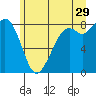 Neptune Beach tide chart for Thursday, June 29, 2023