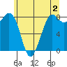 Neptune Beach tide chart for Friday, June 2, 2023