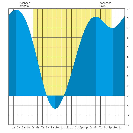 Neptune Beach tide chart for Friday, June 30, 2023