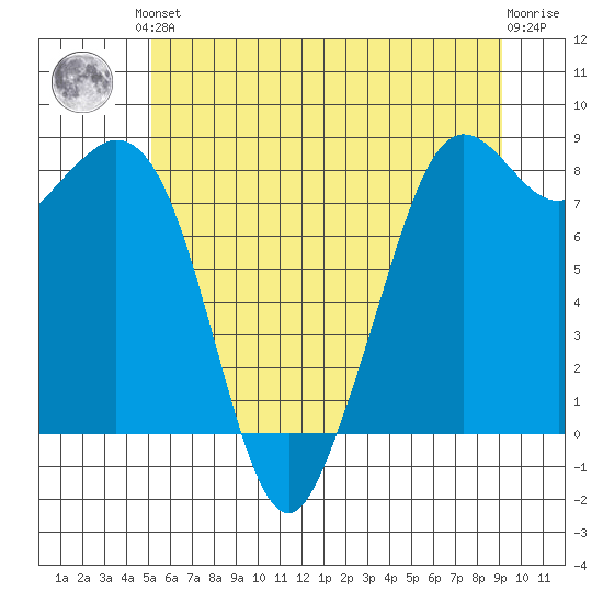 Neptune Beach tide chart for Saturday, June 3, 2023