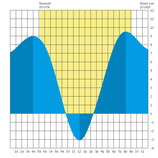 Neptune Beach tide chart for Sunday, June 4, 2023
