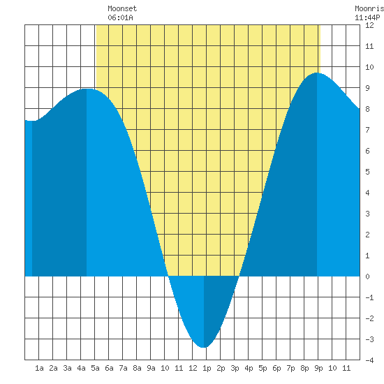 Neptune Beach tide chart for Monday, June 5, 2023