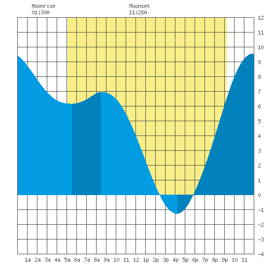 Neptune Beach tide chart for Friday, June 9, 2023