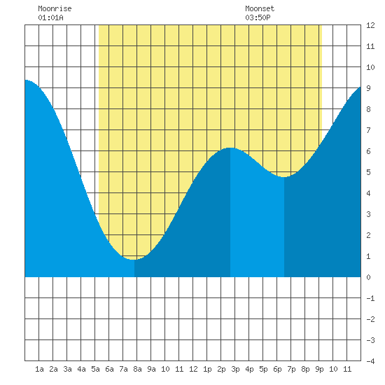 Neptune Beach tide chart for Tuesday, July 11, 2023
