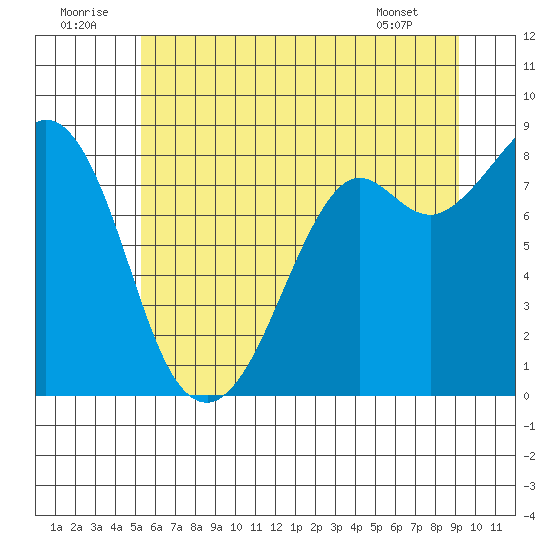 Neptune Beach tide chart for Wednesday, July 12, 2023