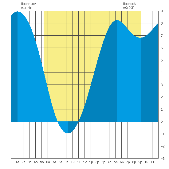 Neptune Beach tide chart for Thursday, July 13, 2023